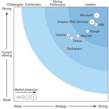 Quadrant chart comparing cloud providers on current offering, market presence, and strategy, with Microsoft, AWS, IBM and Google shown as leaders