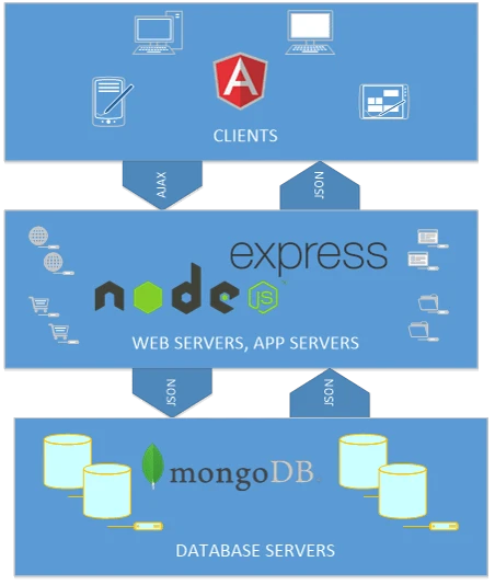 Diagram of MEAN stack architecture showing Angular clients, Node.js and Express web and app servers, and MongoDB database servers