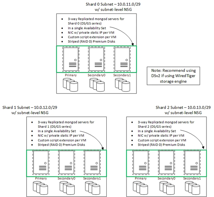 Diagram of three MongoDB shard subnets, each with a three-node replicated mongod server set (primary and two secondaries) and attached storage