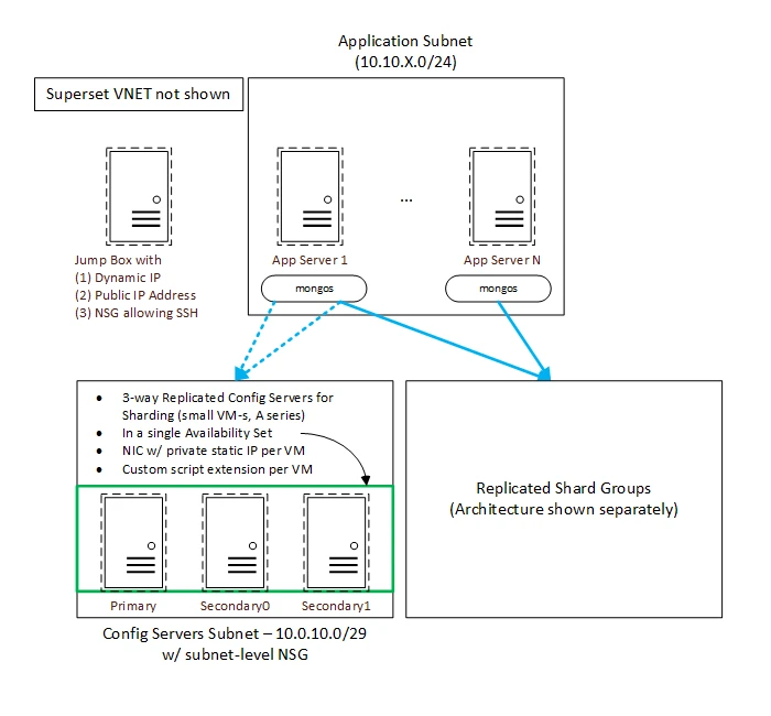 Diagram of a MongoDB sharded cluster on a virtual network, showing app servers running mongos, a three-node replicated config server subnet, and replicated shard groups