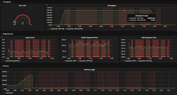 Application performance dashboard showing error rate gauge