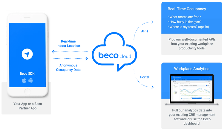 illustration of Beco's technology solution
