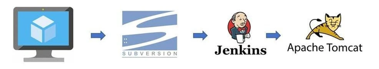implementation flow of a text with multiple logo