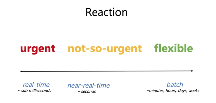 reaction options labeled based on time - urgent is 'real time', not-so-urgent is 'near real-time', and flexible is 'batch'