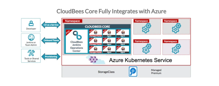 CloudBees core fully integrates with Azure