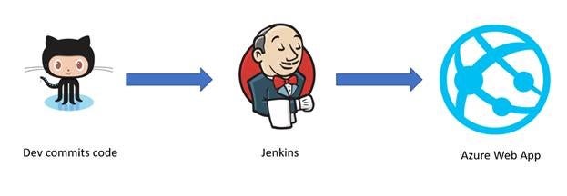 Workflow diagram: Dev commits code to Jenkins, Jenkins distributes to Azure Container Registry and Azure Kubernetes