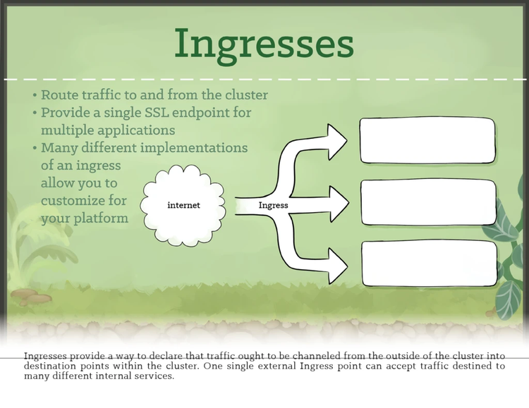 Image 13 - Ingresses provide a way to declare that trattic ought to be channeled trom the outside of the cluster into destination points within the cluster. One single external Ingress point can accept traffic destined to many different internal services.