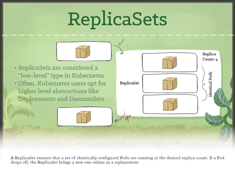 Image 5 - A ReplicaSet ensures that a set of identically configured Pods are running at the desired replica count. If a Pod drops off, the ReplicaSet brings a new one online as a replacement.