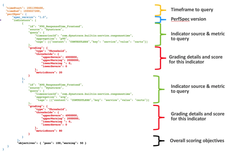 The Pitometer request defines the start/stop time frame