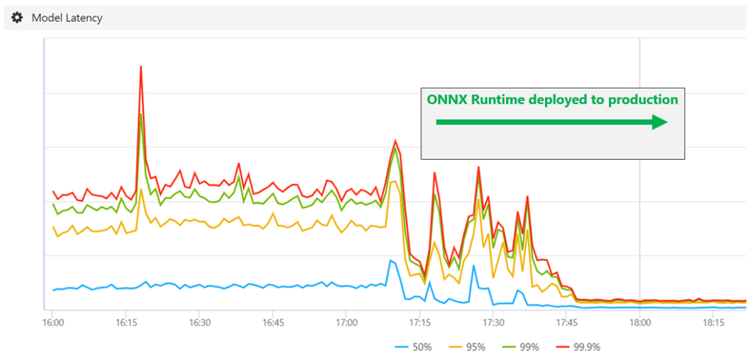 ONNX performance chart