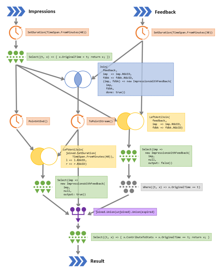diagram of directed-acyclic graph (DAG) of query operators