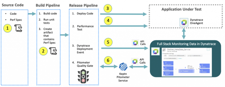 representative build and release pipeline