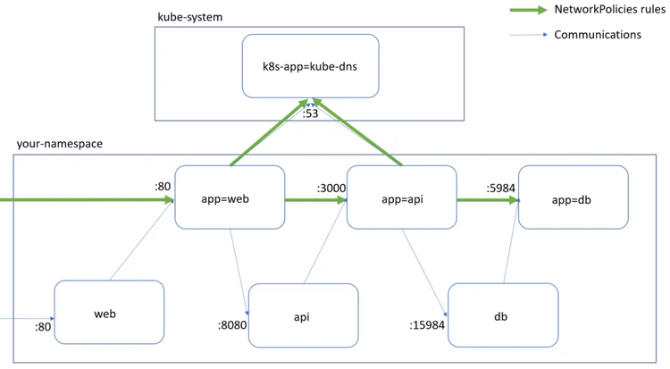 Network policies rules diagram
