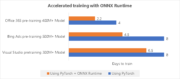 Accelerate training with ONNX Runtime chart