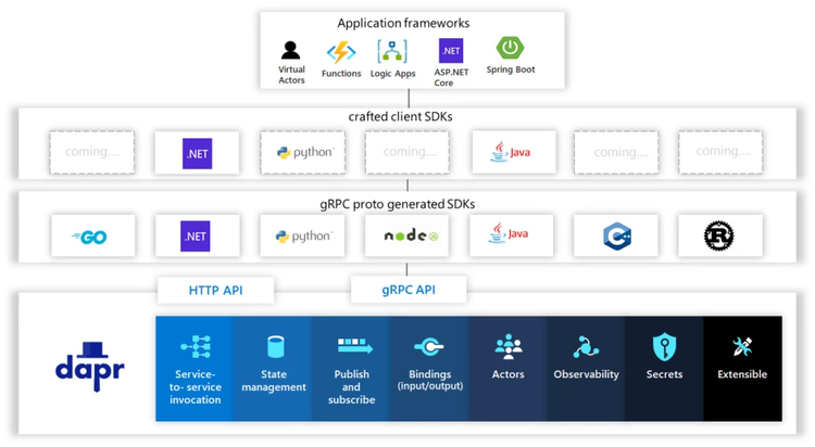 Dapr and application frameworks diagram