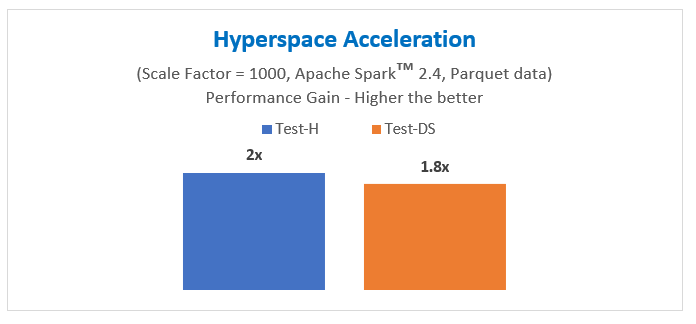 hyperspace acceleration graph
