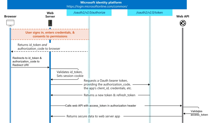 OpenID Connect sign-in and token acquisition flow