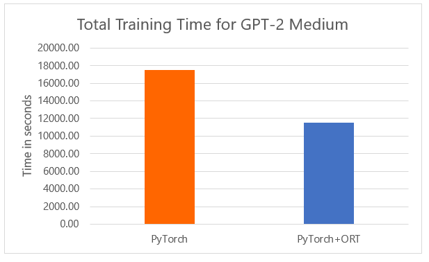 Bar chart titled “Total Training Time for GPT‑2 Medium” comparing longer training time with PyTorch versus shorter time with PyTorch plus ONNX Runtime