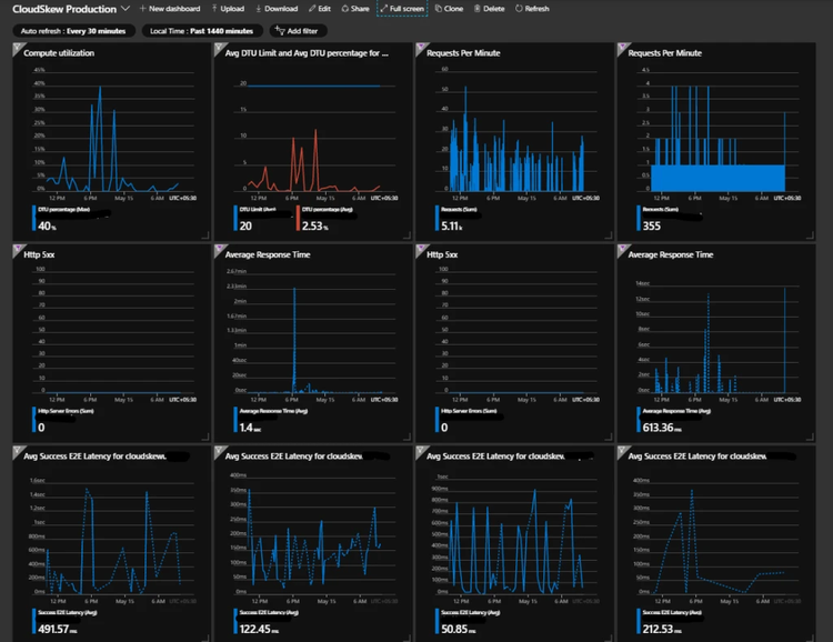 screenshot of azure portal dashboard