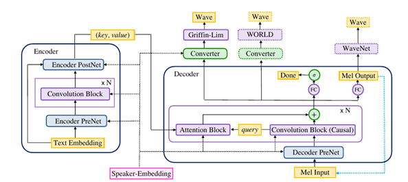 Colorful architecture diagram of a text-to-speech model showing encoder and decoder blocks model diagram