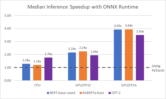 Bar chart titled “Median Inference Speedup with ONNX Runtime” comparing CPU, GPU FP32, and GPU FP16 speedups for BERT-base-cased, RoBERTa-base, and GPT-2 relative to PyTorch