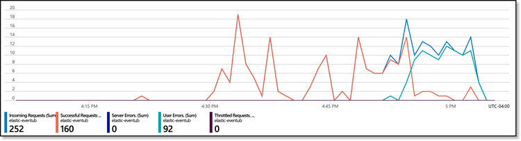 Eventhub metrics chart
