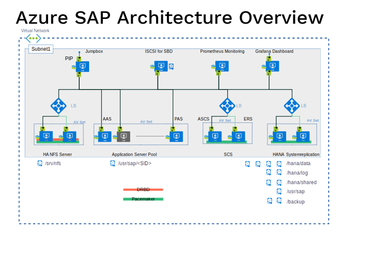 Azure Infrastructure for SaP