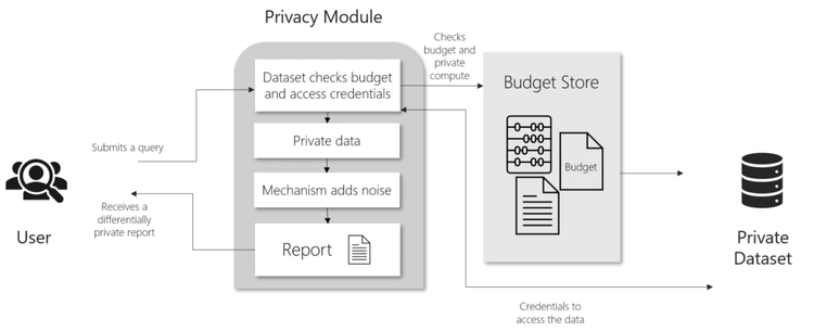 Workflow of a user submitting a query to a database that is protected by the SmartNoise system. After the query is processed by the privacy module and the budget store, the user receives differentially private results (e.g. counts, averages).