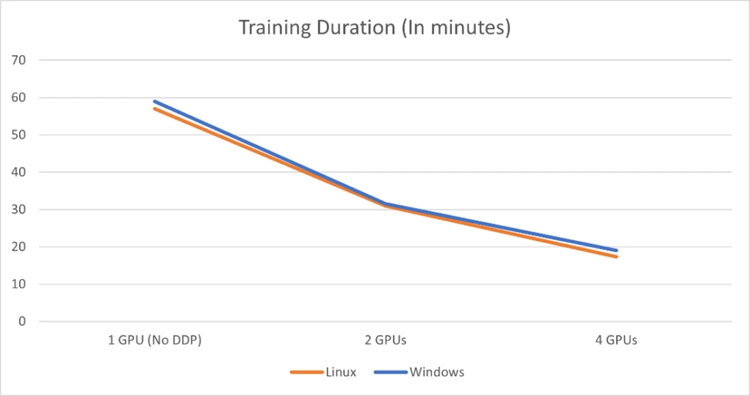 Training Duration for 1GPU is slower than for 2 GPUs. 4 GPUs is fastest.