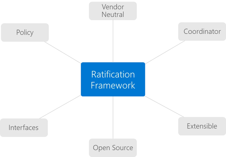 An image that shows core principles of Ratify verification framework.