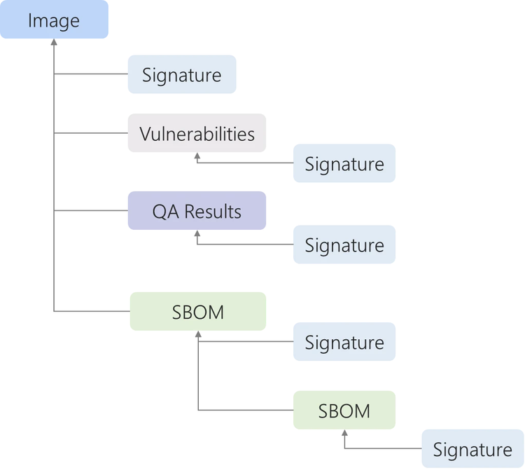 A supply chain graph that shows image with its signatures, SBoms, QA results and scan report as a directed graph linked to the source image.
