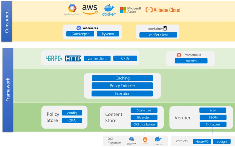 An architecture diagram that shows the framework components and its consumers.
