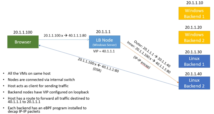Topology diagram with DSR mode in action