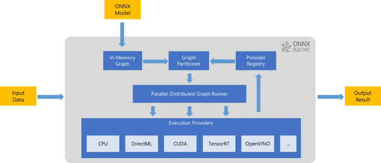 Different execution providers supported by ONNX Runtime