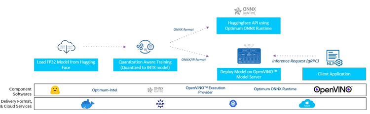 An End-to-End NLP workflow diagram to showcase the necessary intermediate steps e.g., model download from Hugging Face, model quantization, model inferencing, and model deployment with respective component software and delivery formats.