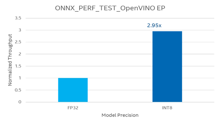 A fp32 versus int8 model performance comparison using ONNX Runtime performance test application with OpenVINO™ Execution Provider. Performance test application gives 2.95 times throughput with int8 model.