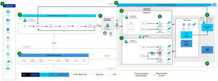 Feathr integrated MLOps V2 architecture.