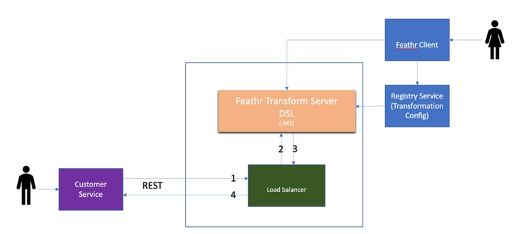 Feathr online transformation architecture.