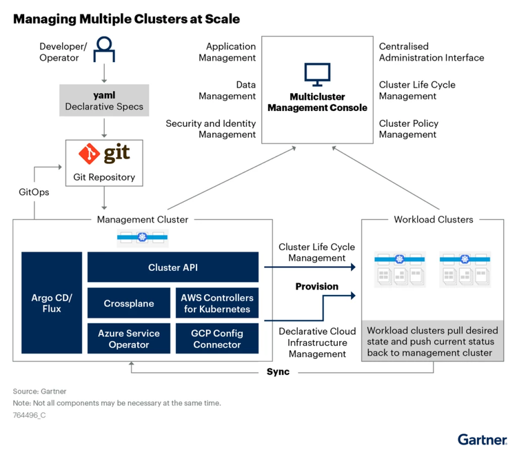 To manage multiple clusters at scale, the architecture involves a management cluster which is then used to manage a fleet of workload clusters. Workload clusters pull desired state and push the current status back to the management cluster.