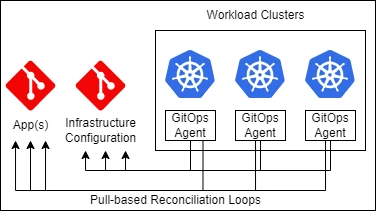 Workload kubernetes clusters in pull based reconciliation loops with app and infrastructure git repositories