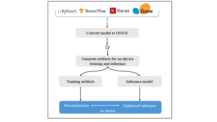 High-Level workflow for personalization with ONNX Runtime. Starts from model converted to ONNX, to generating training artifacts to using the locally trained model for inference.