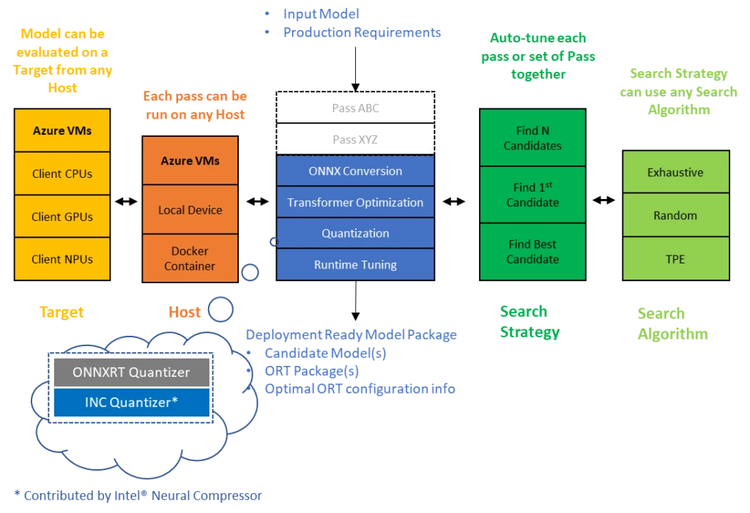 here is Olive architecture. By taking input model and production requirements, Olive tunes optimization techniques to output deployment-ready model packages. Now INCQuantizer is one optimization technique user can apply in Olive.