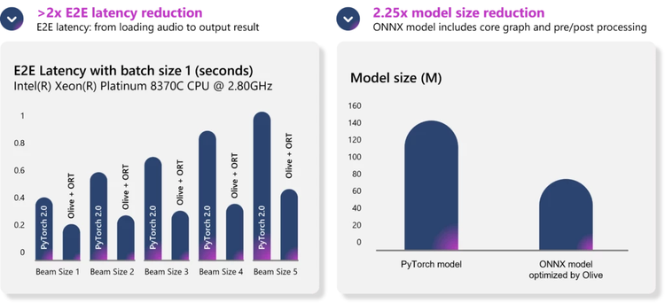 The performance and model size benchmarks for whisper models using Olive reveal significant improvements. Our solution showcases a reduction of over 2 times in end-to-end latency and a 2.25 times reduction in model size.