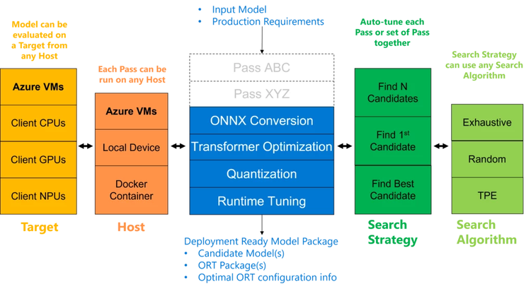 here is Olive architecture. By taking input model and production requirements, Olive tunes optimization techniques to output deployment-ready model packages.