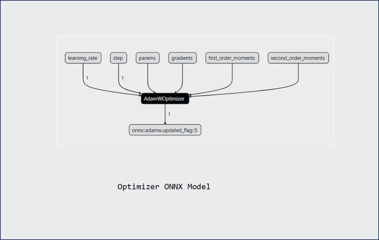 Optimizer ONNX model demonstrating parameter update step