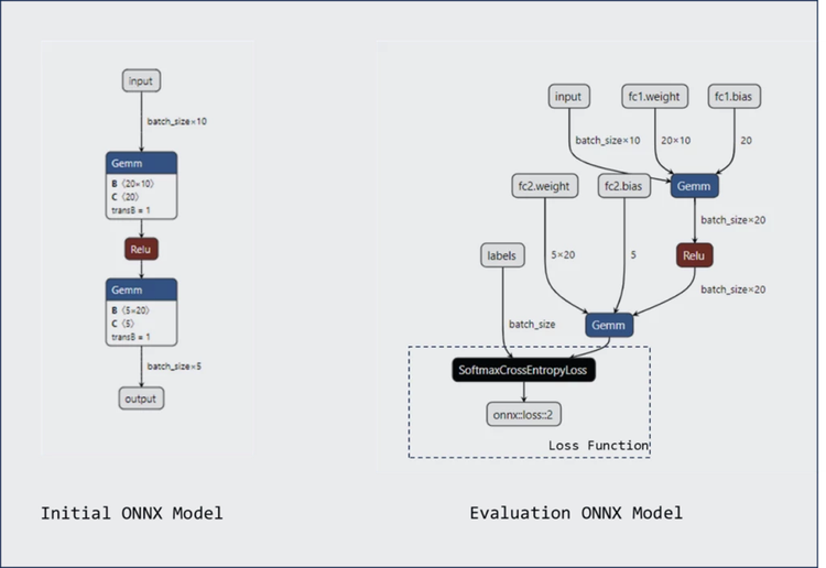 Evaluation ONNX model with a loss function to carry out the evaluation task