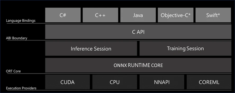 ORT Architecture stack showing the Execution providers, ORT Core, ABI Boundary and the Language Bindings