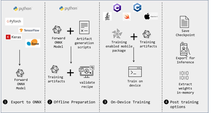 End to end flow for on-device training. The first step is exporting to ONNX from various frameworks. The second step is using the ONNX model and artifact generation scripts creating the training artifacts and getting the recipe validated offline. The third step is training on the device using the training enabled mobile app and the training artifacts generated in the previous step. The fourth step is about post training options, you can either save a checkpoint, export the model for inference or extract weights in memory for scenarios like federated learning.