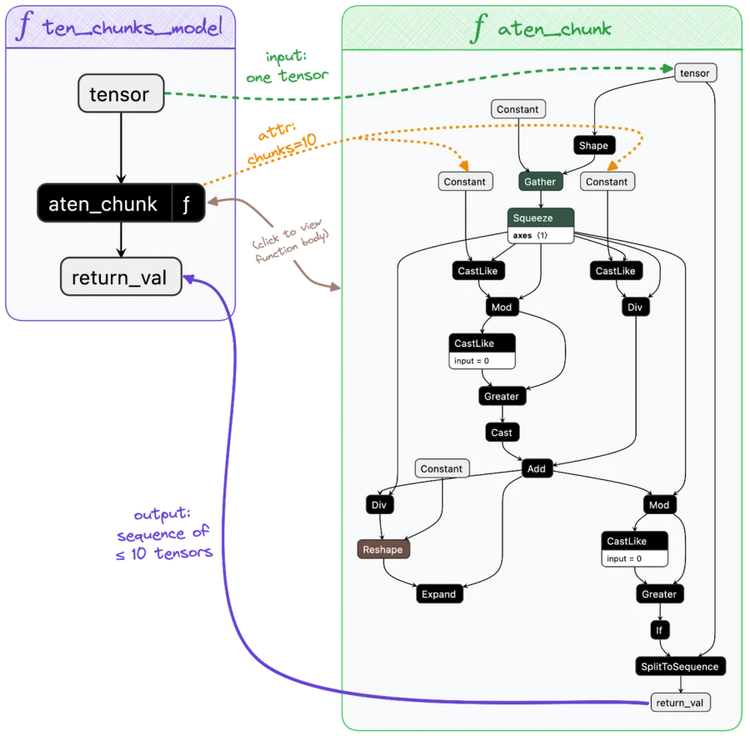 a netron graph of the ten_chunks_model and its connected function, aten_chunk