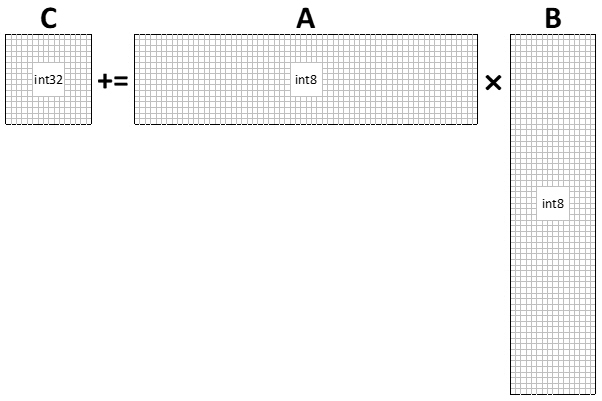 This figure explains Intel AMX matrix multiplication with max-sized int8 tiles. The matrix multiplication operation in the TMUL instruction computes C[M][N] += A[M][K] * B[K][N]